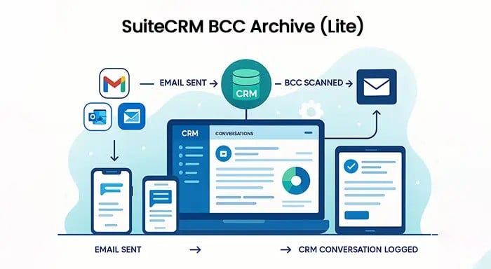 SuiteCRM BCC Archive (Lite)