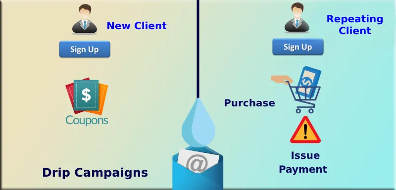 Drip Email Campaigns