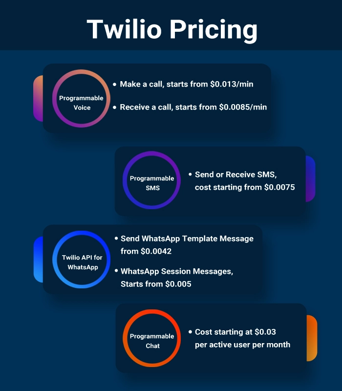 Twilio Pricing