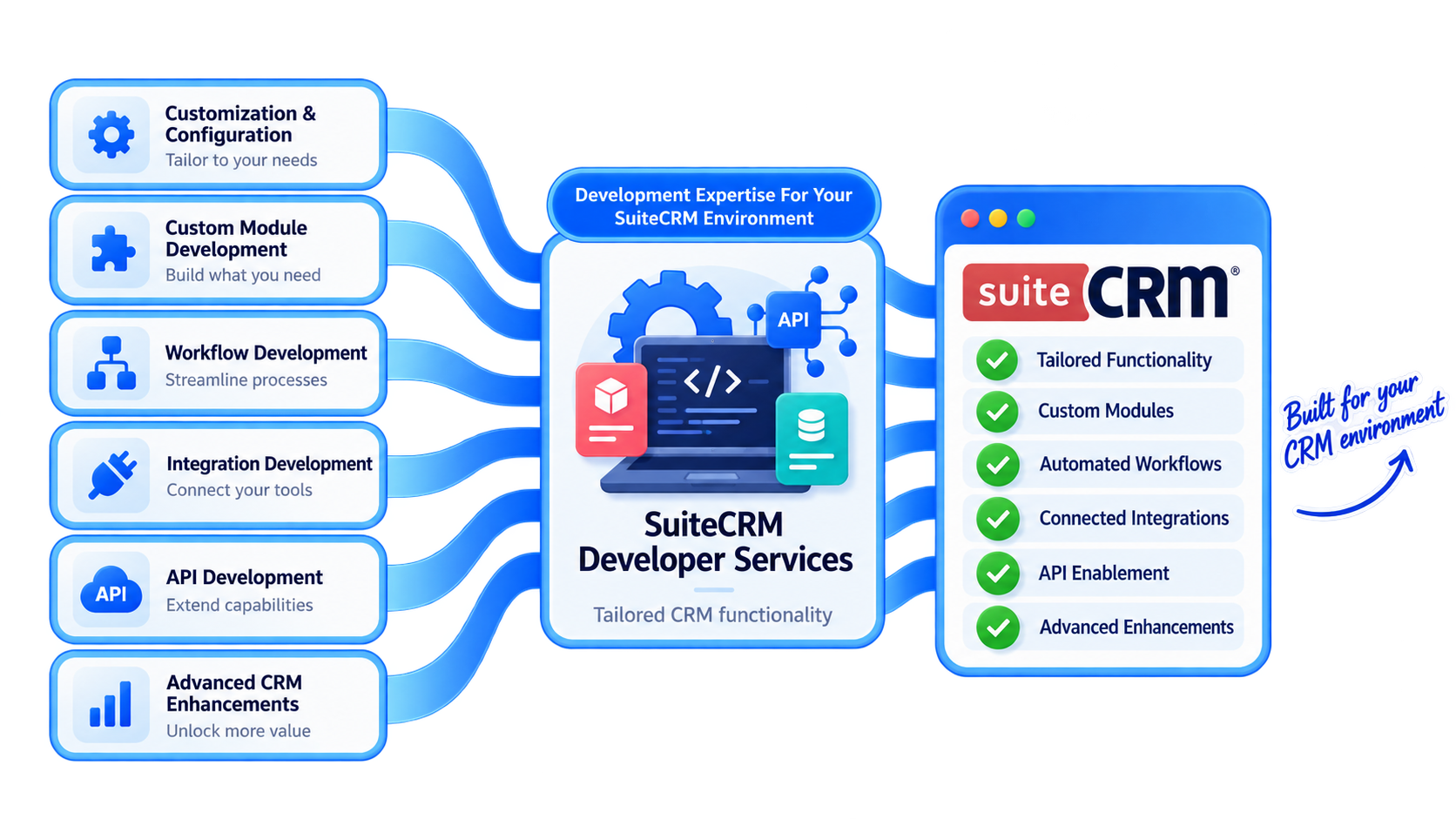 Development Expertise For Your SuiteCRM Environment