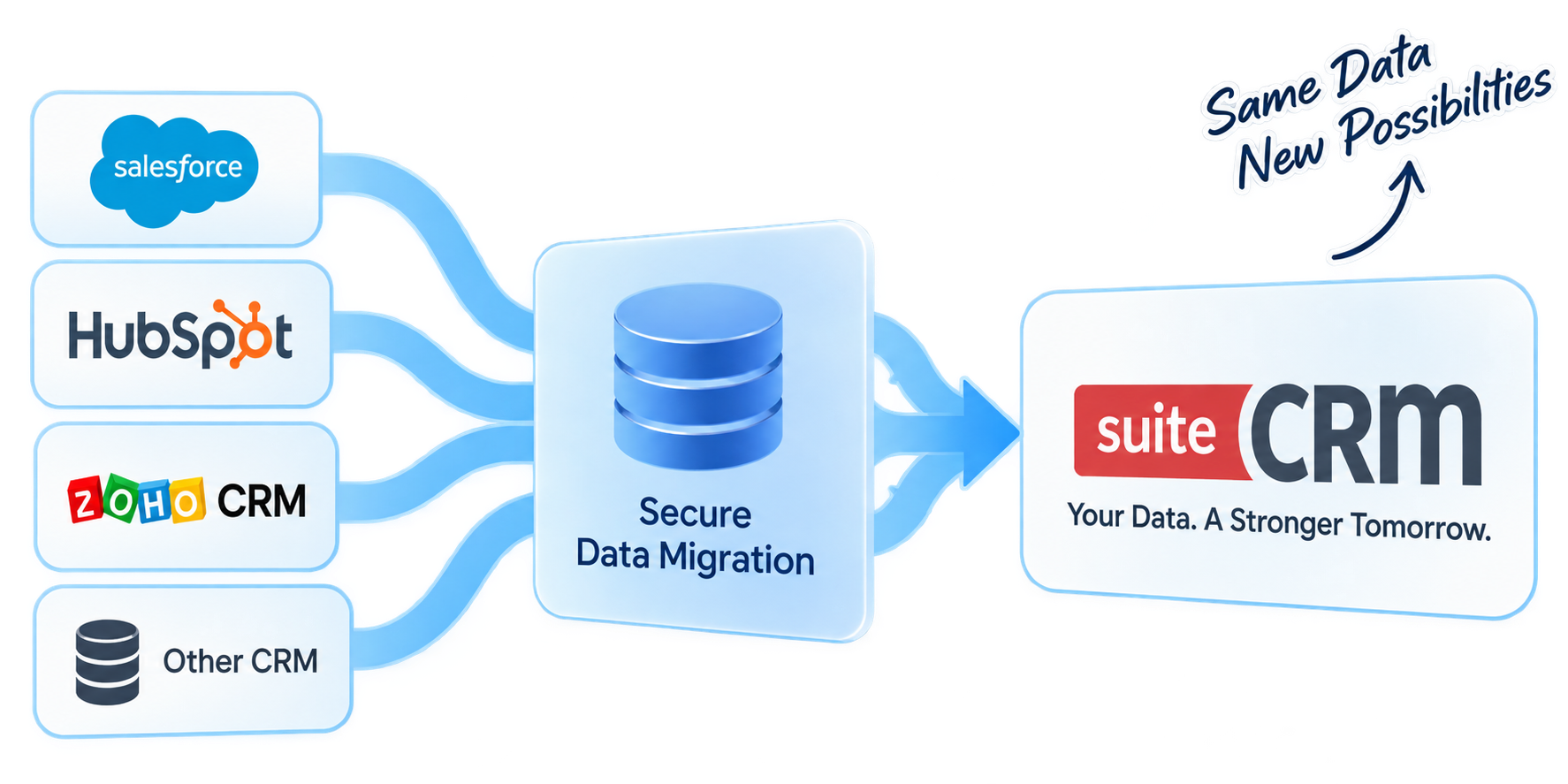 SuiteCRM Data Migration Flow Diagram