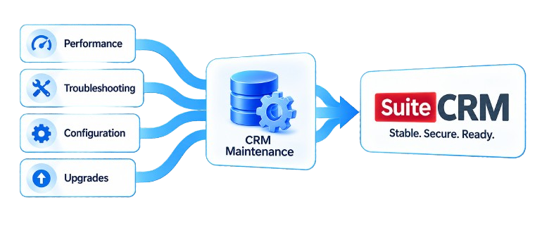 SuiteCRM Developer Services Flow Diagram