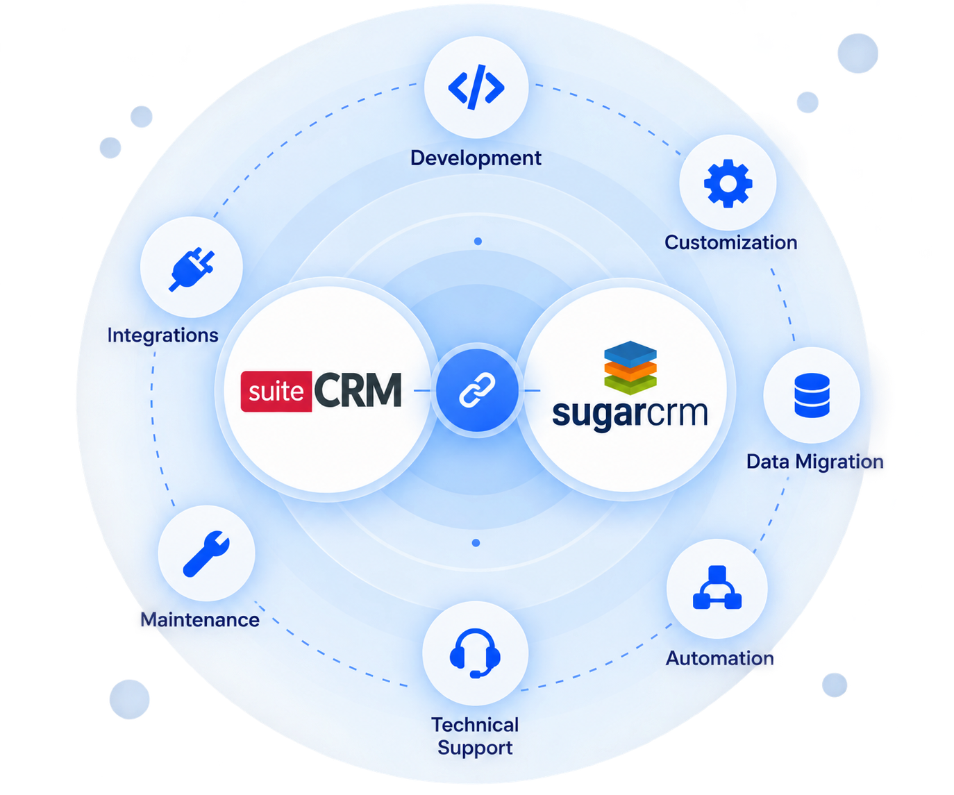 SuiteCRM & SugarCRM Ecosystem Expertise