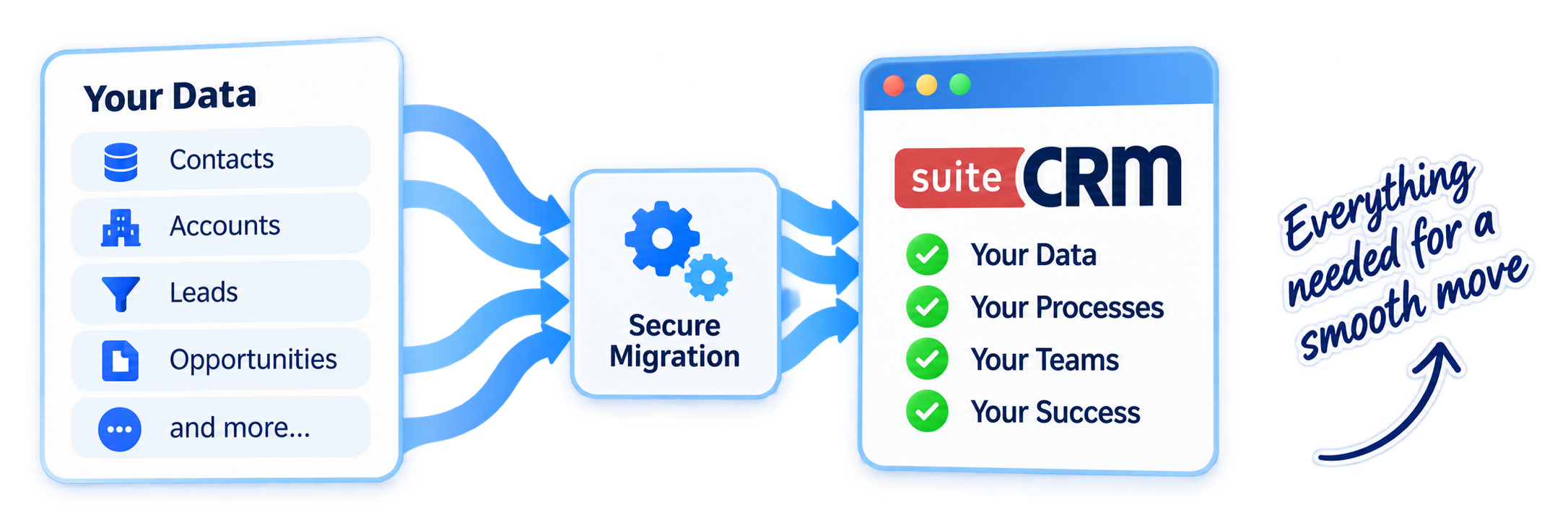 Everything needed for a smooth SuiteCRM move