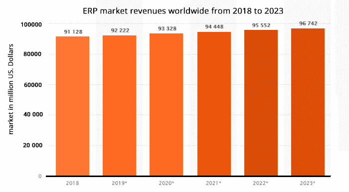 ERP market Revenues 2018-2023