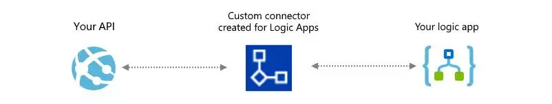 custom connector created for Logic Apps