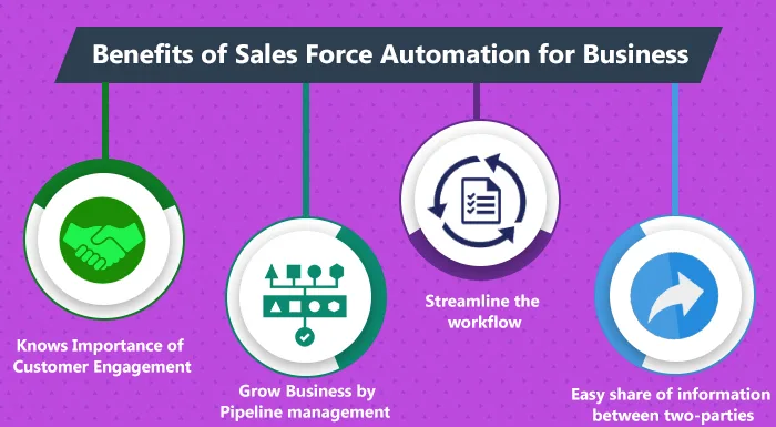 Benefits of Sales Force Automation