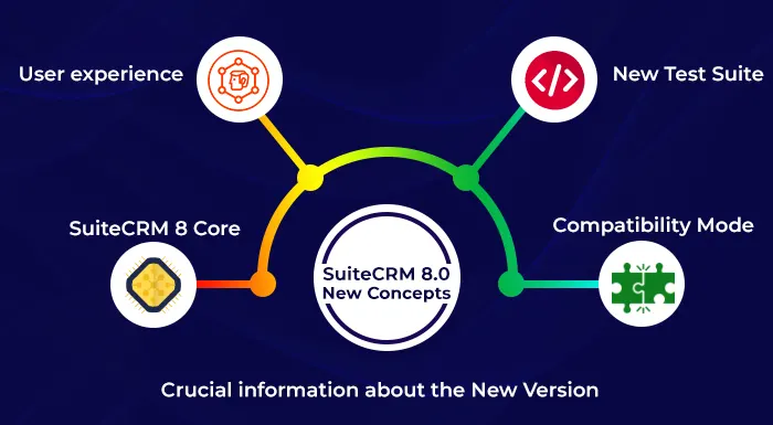 SuiteCRM 8.0 New Concepts