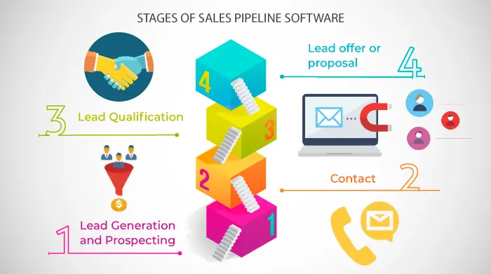 stages of sales pipeline software
