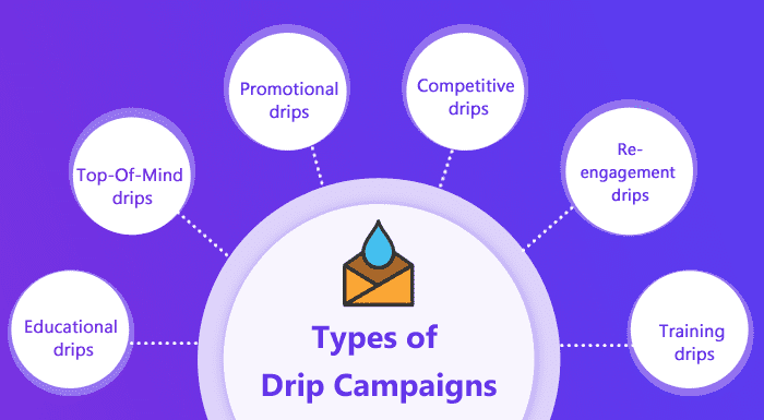 types of email drip campaign