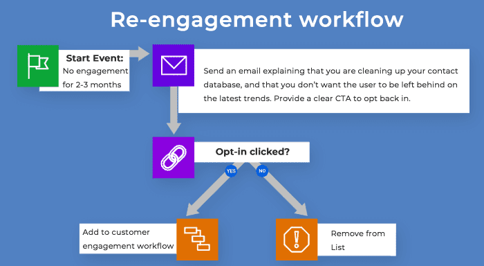 re-engagement of email workflow