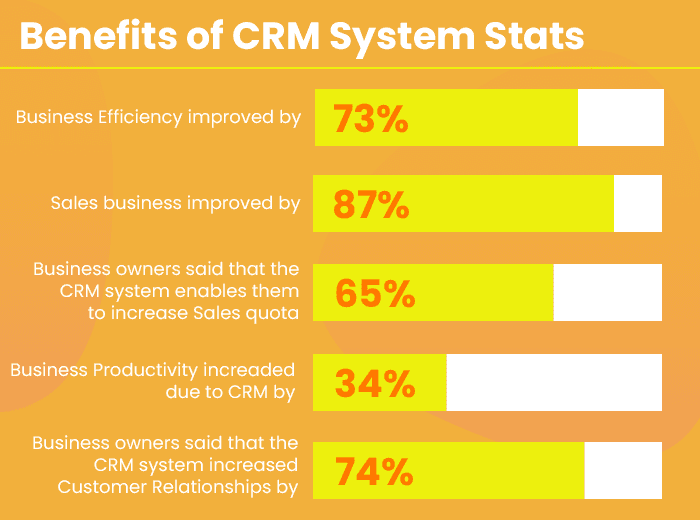 Benefits of CRM System Stats
