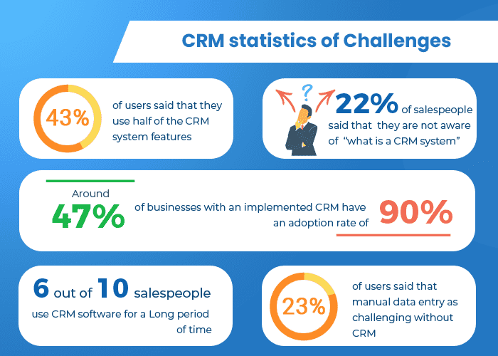 CRM statistics of Challenges 