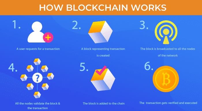 blockchain work