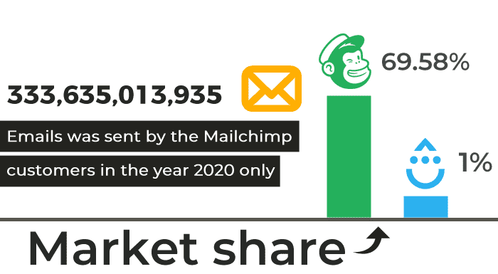 Drip Vs MailChimp Market Value