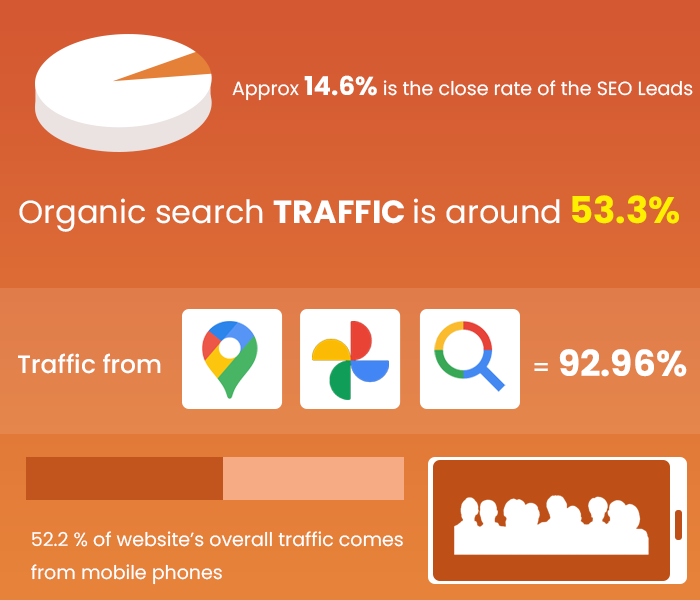 Organic Search traffic