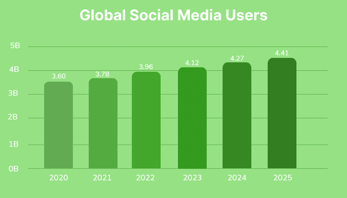 social media automation