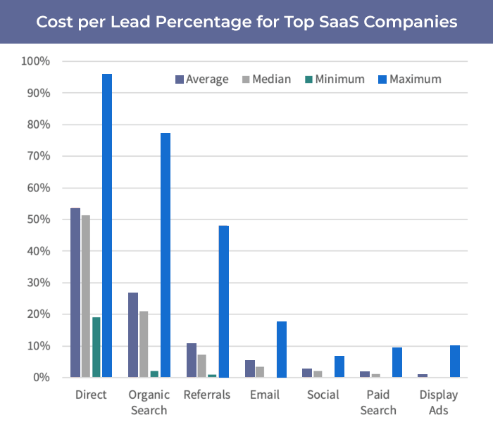saas marketing cost per lead