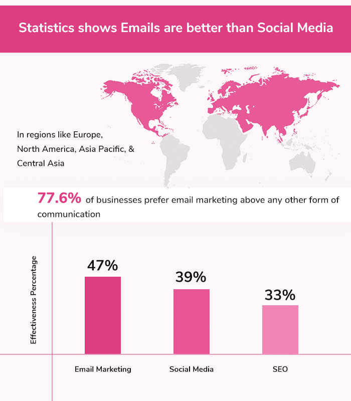 Email Marketing Stats