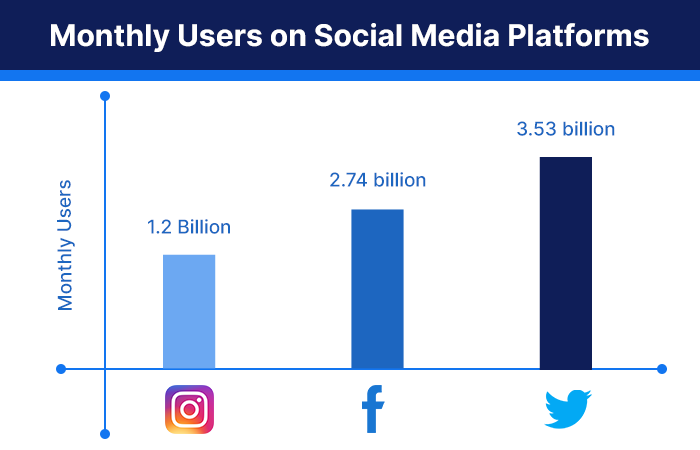 statistics of social media