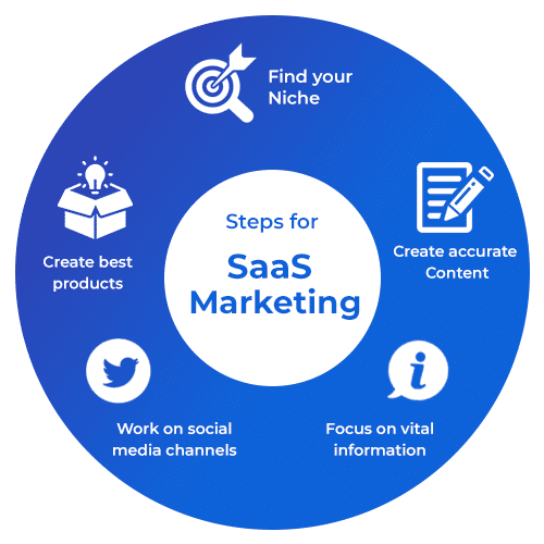 steps of saas marketing platform