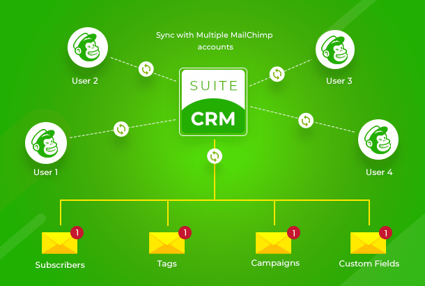 SuiteCRM Mailchimp Integration (Premium)