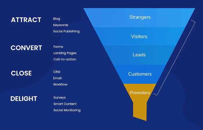 Inbound marketing funnel