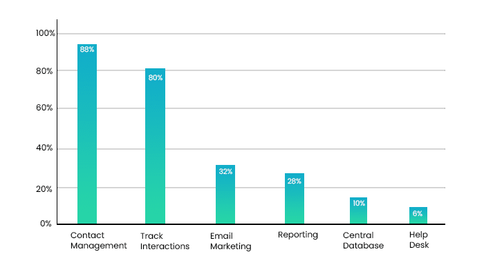 Small business CRM