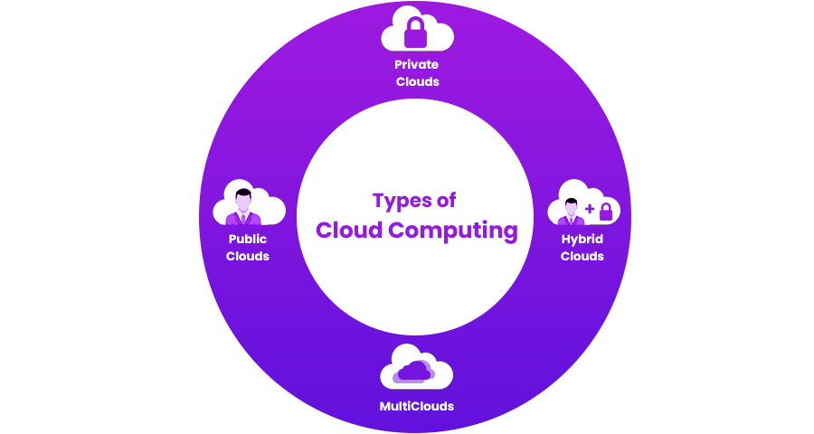 cloud computing types