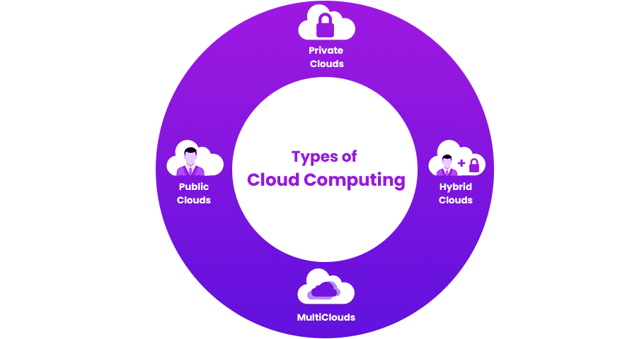 cloud computing types