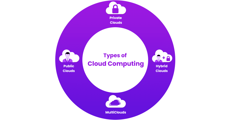 Cloud Computing 101 Benefits Types And Cloud Services You Should 