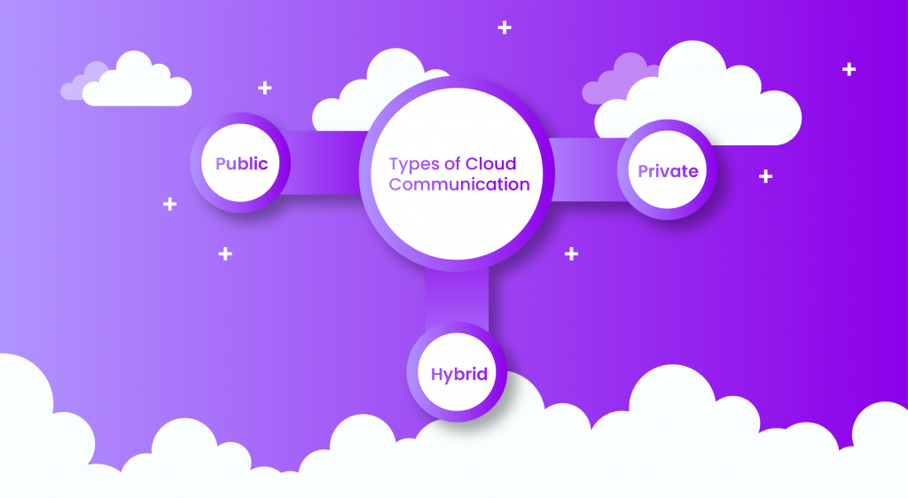 Types of cloud communication