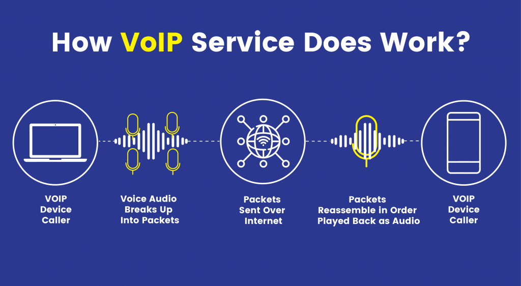 How VoIP works