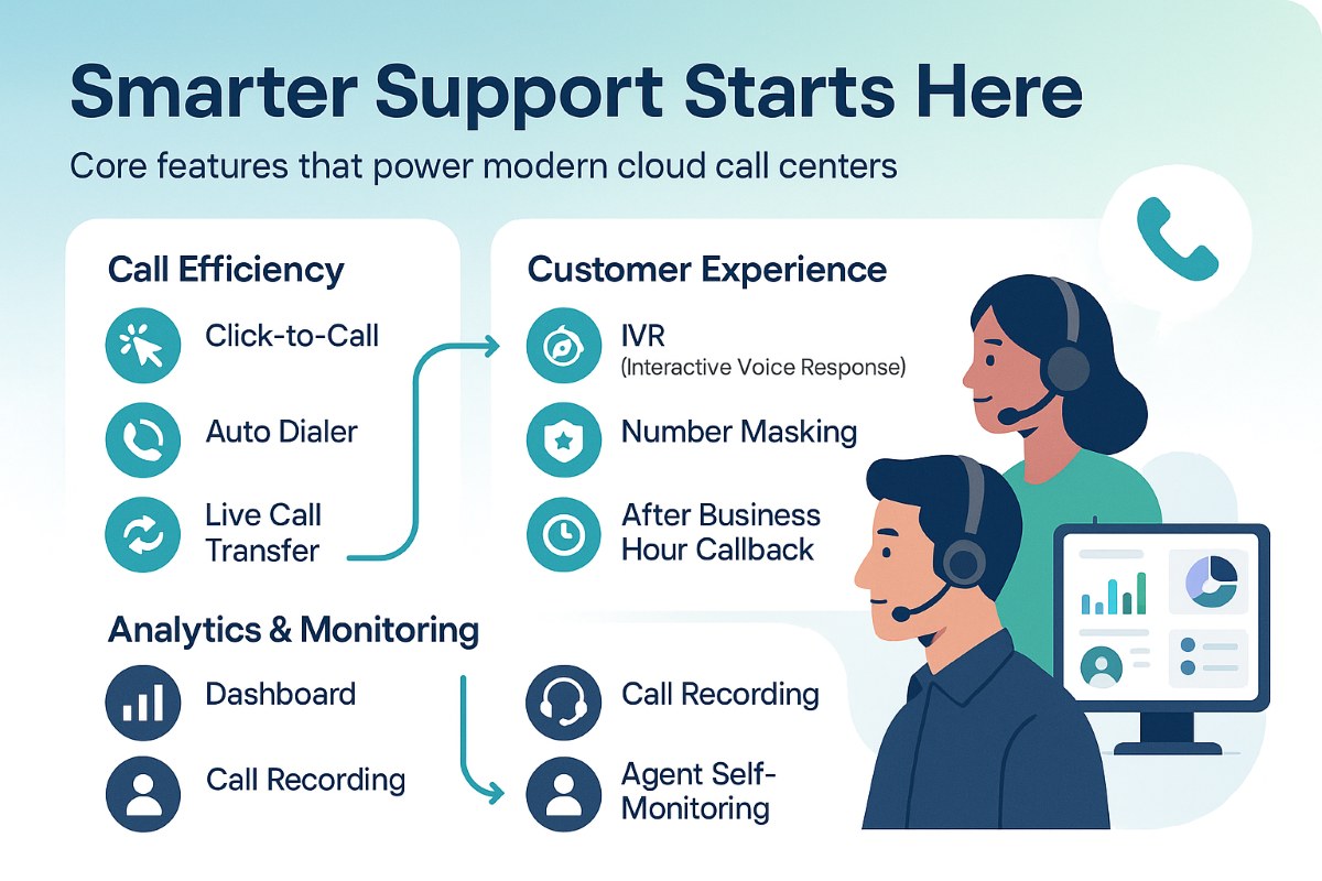 Infographic showing must-have features in cloud call center software including auto dialer, IVR, call recording, analytics, and CRM integration