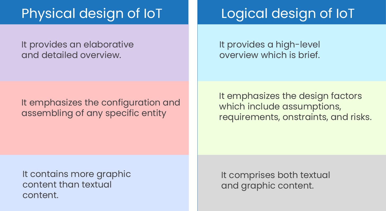 Logical and Physical Designs of IOT with a Deep Understanding