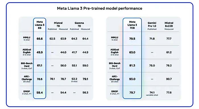 Meta LIama 3 Pre trained model performance