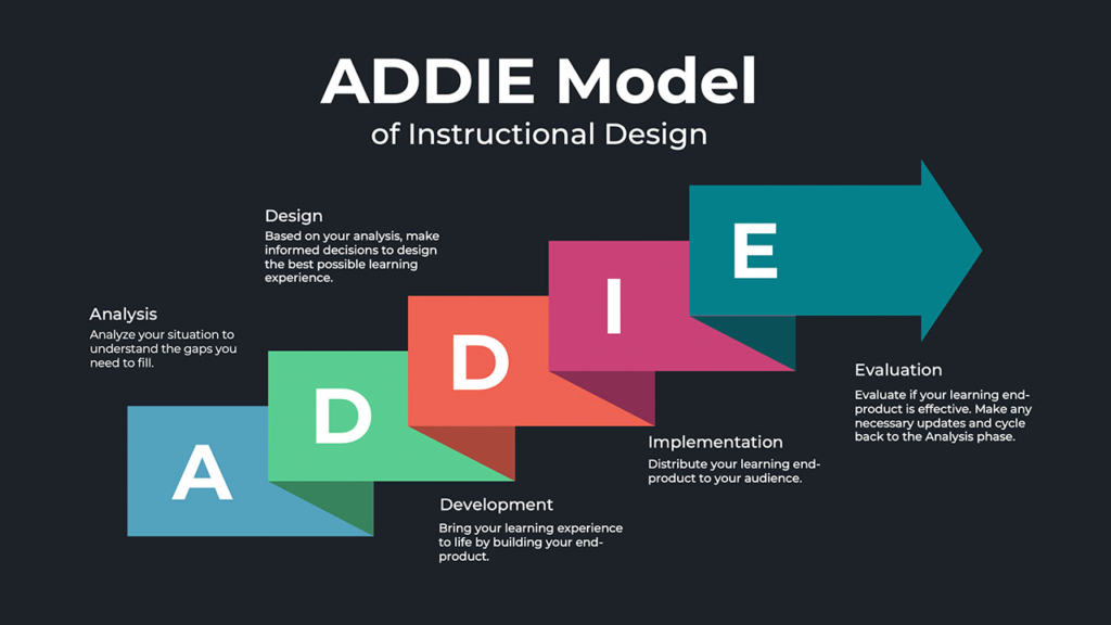 ADDIE Model of Instructional Design