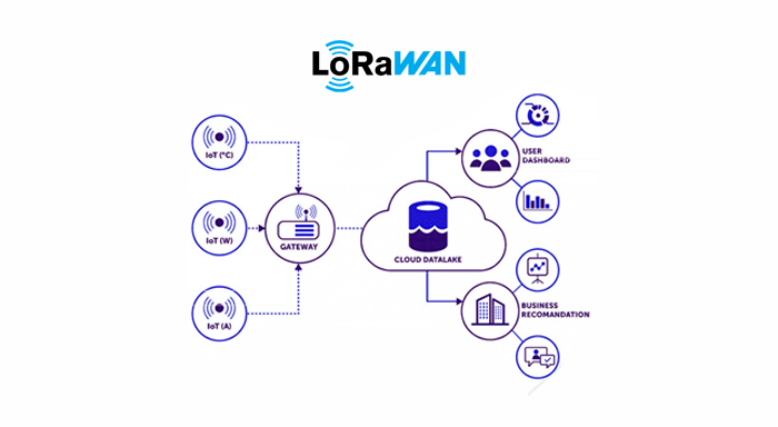 LoRaWAN Simplified | Work, Components, Applications And Advantages