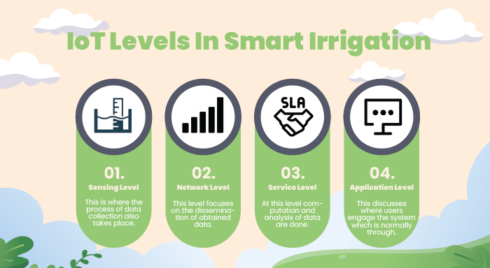 IoT Levels In Smart Irrigation