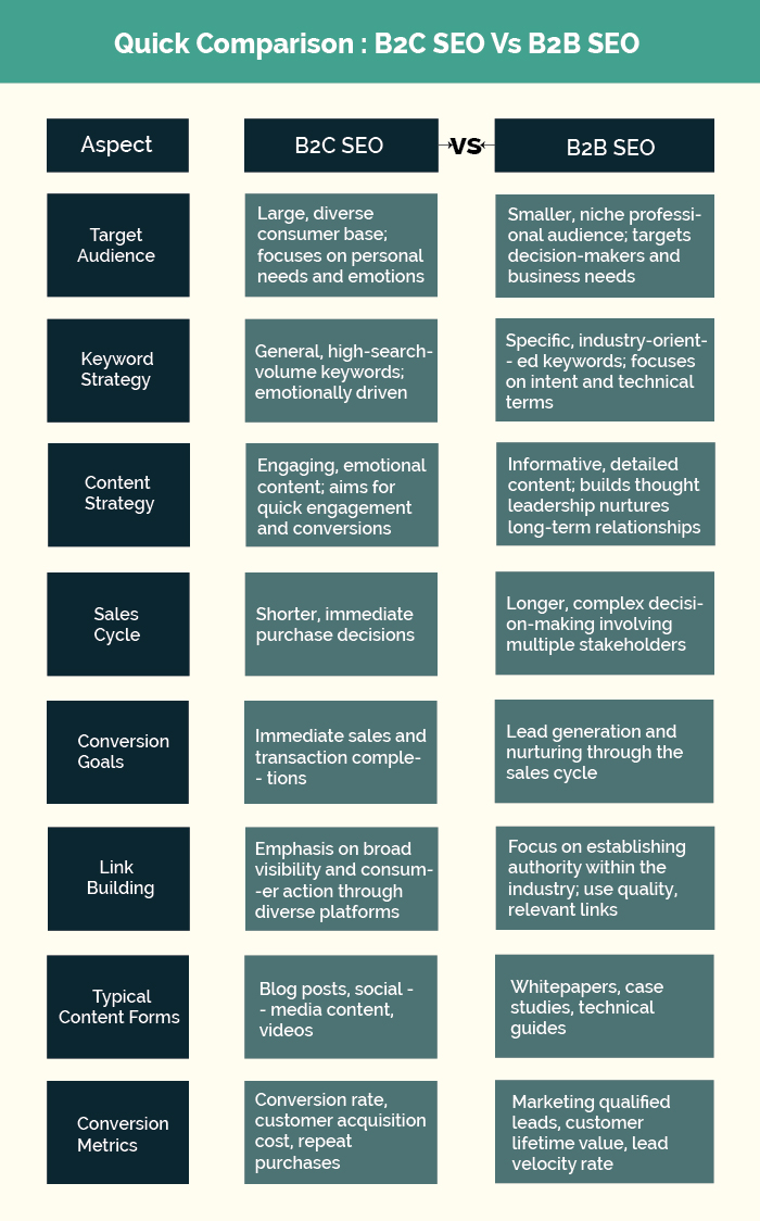  B2C SEO Vs. B2B SEO