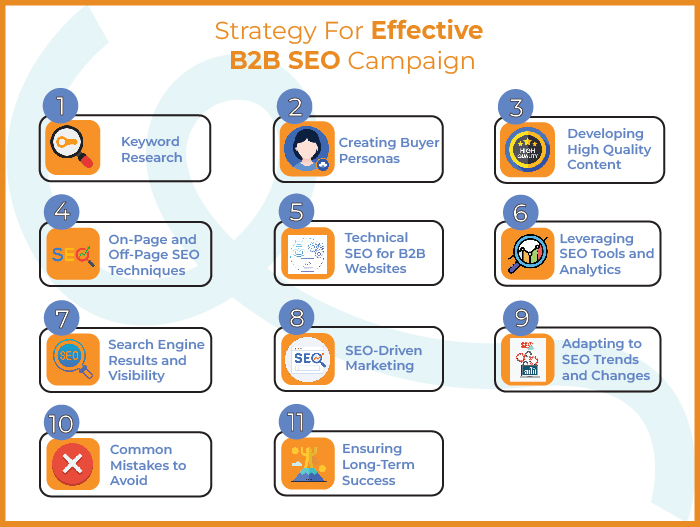 Strategy For Effective B2B SEO Campaign