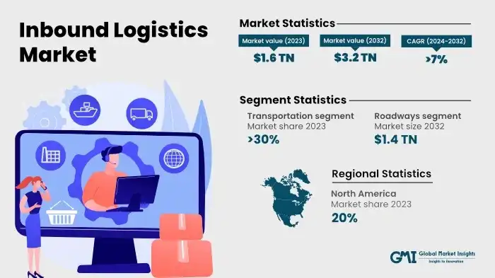 Inbound Logistics