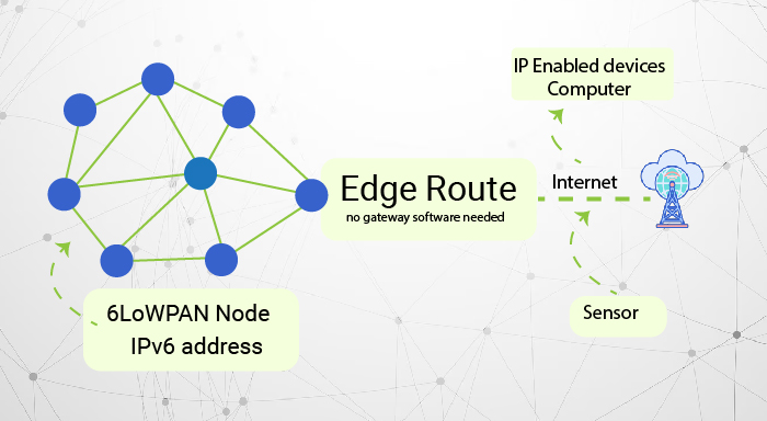 Understanding 6LoWPAN In IoT | The Backbone of IoT Connectivity