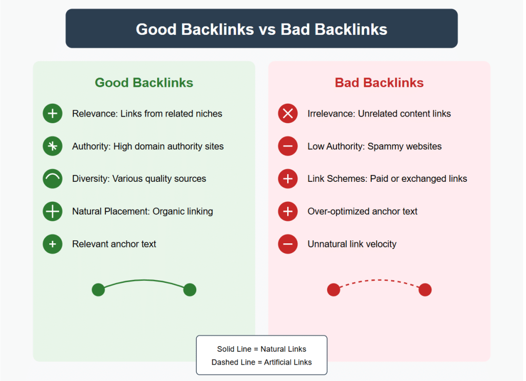 Good Backlinks vs. Bad Backlinks | What You Need to Know?
