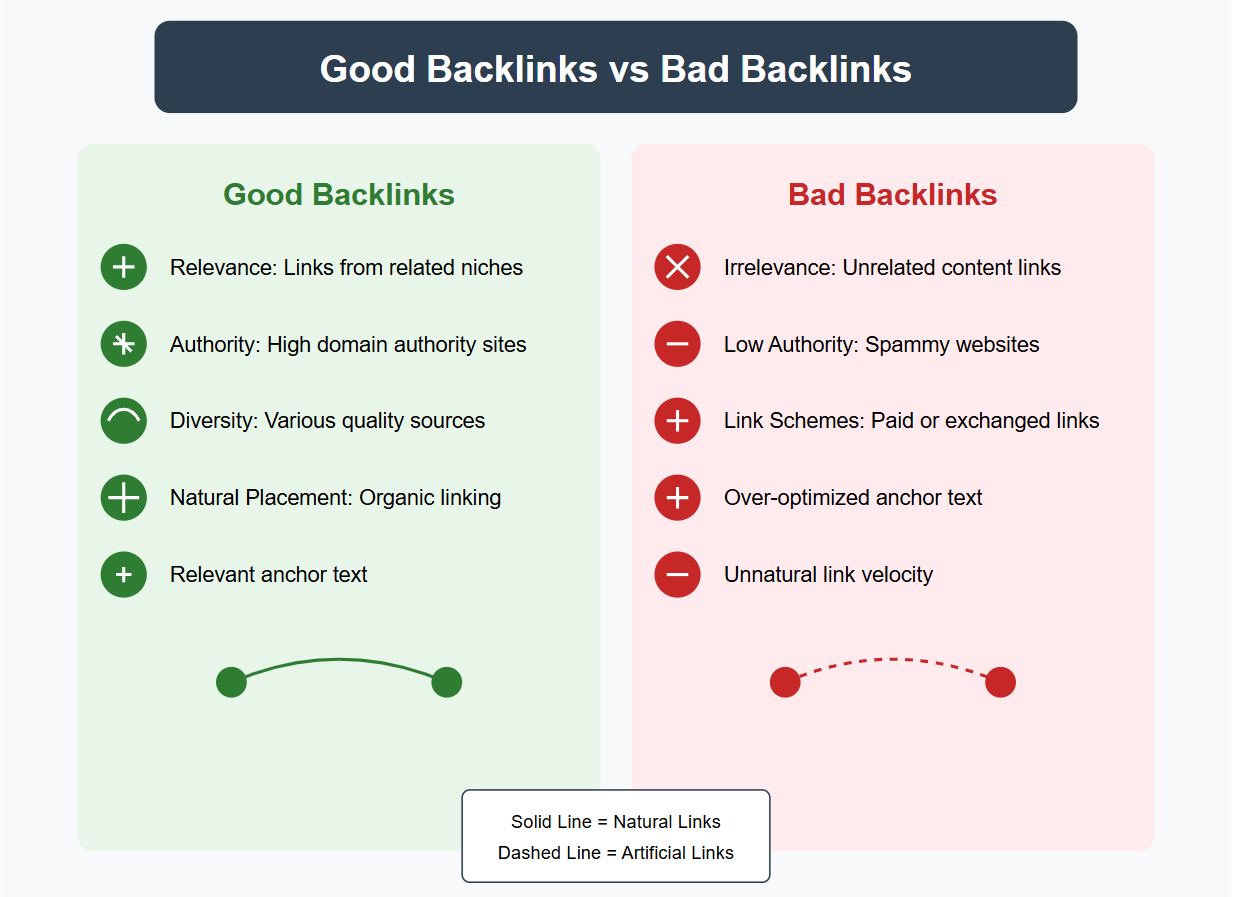 Good Backlinks Vs Bad Backlinks