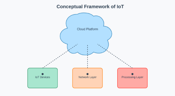 What Is the Conceptual Framework of IoT? - OutRight Store