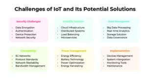 Challenges of IoT