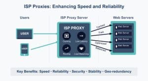 ISP Proxies Enhance Speed and Reliability