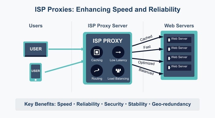 Isp Proxies Enhance Performance For Users