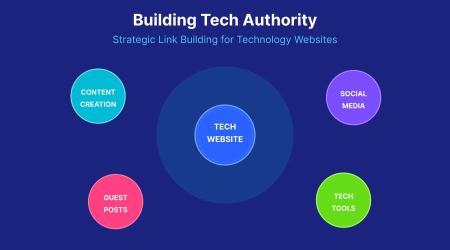 Link Building On Technology Website